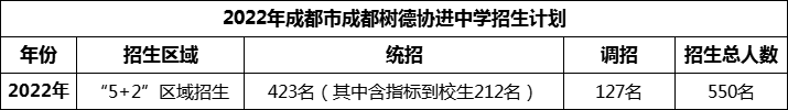 2024年成都市成都樹德協(xié)進(jìn)中學(xué)招生人數(shù)是多少？