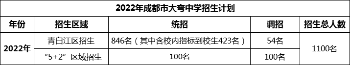 2024年成都市大彎中學(xué)招生人數(shù)是多少？