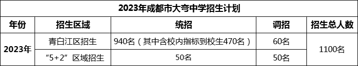 2024年成都市大彎中學(xué)招生人數(shù)是多少？