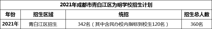 2024年成都市青白江區(qū)為明學(xué)校招生人數(shù)是多少？