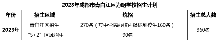 2024年成都市青白江區(qū)為明學(xué)校招生人數(shù)是多少？