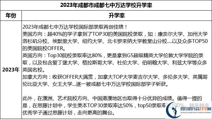 2024年成都市成都七中萬達(dá)學(xué)校升學(xué)率怎么樣？