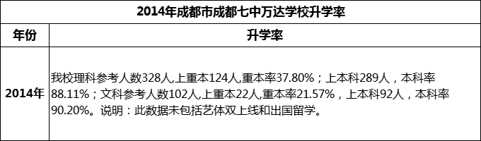2024年成都市成都七中萬達(dá)學(xué)校升學(xué)率怎么樣？