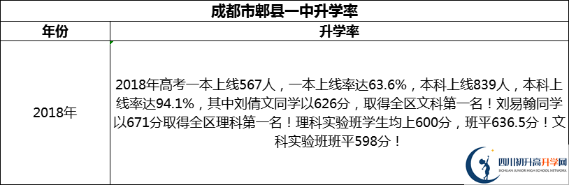2024年成都市郫縣一中升學(xué)率怎么樣？