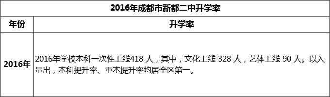 2024年成都市新都二中升學(xué)率怎么樣？