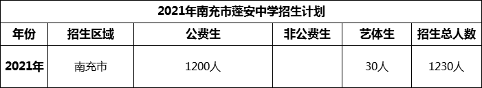 2024年南充市蓬安中學招生計劃是多少？