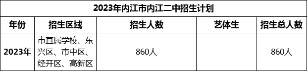 2024年內(nèi)江市內(nèi)江二中招生計劃是多少？
