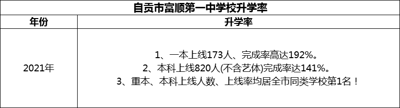 2024年自貢市富順第一中學(xué)校升學(xué)率怎么樣？