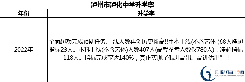 2024年瀘州市瀘化中學(xué)升學(xué)率怎么樣？