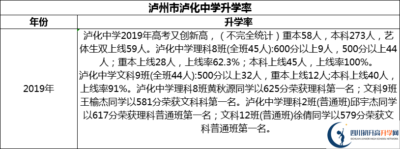 2024年瀘州市瀘化中學(xué)升學(xué)率怎么樣？