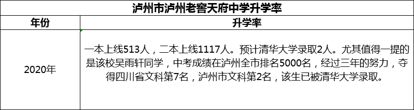2024年瀘州市瀘州老窖天府中學(xué)升學(xué)率怎么樣？