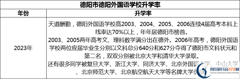2024年德陽市德陽外國語學校升學率怎么樣？