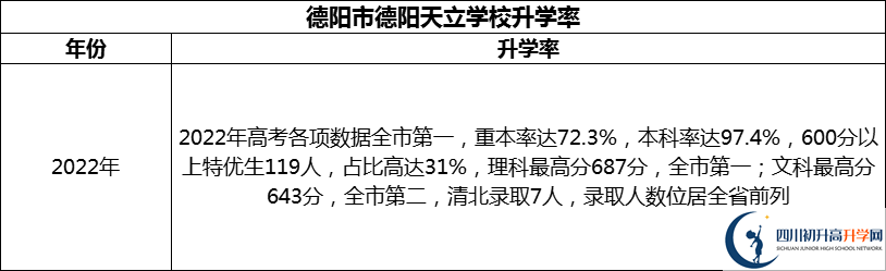 2024年德陽(yáng)市德陽(yáng)天立學(xué)校升學(xué)率怎么樣？