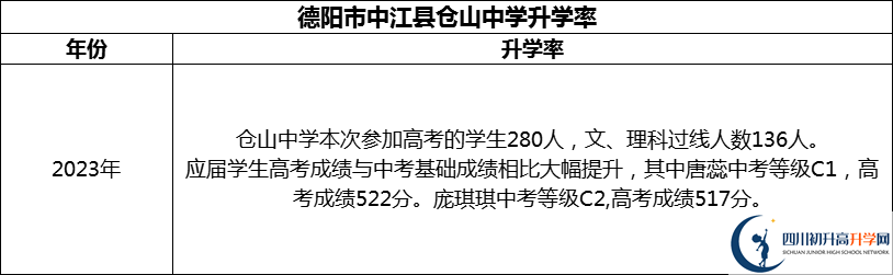 2024年德陽(yáng)市中江縣倉(cāng)山中學(xué)升學(xué)率怎么樣？