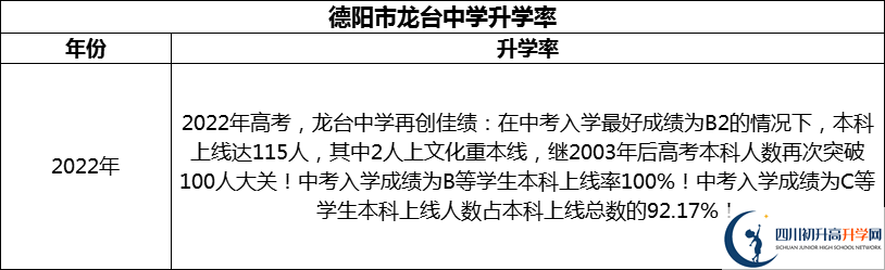 2024年德陽(yáng)市龍臺(tái)中學(xué)升學(xué)率怎么樣？