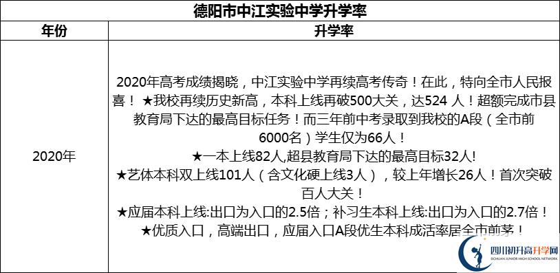 2024年德陽市中江實驗中學(xué)升學(xué)率怎么樣？