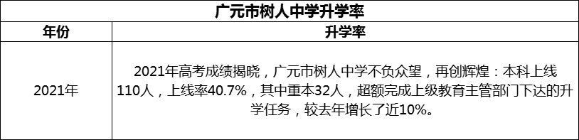 2024年廣元市樹人中學(xué)升學(xué)率怎么樣？