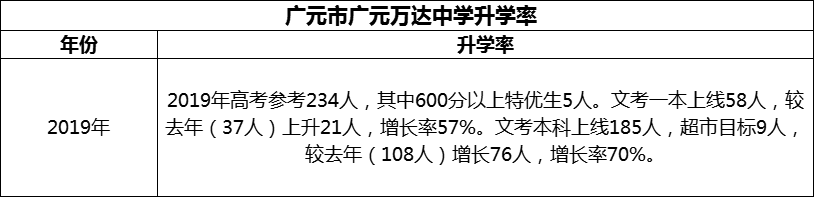 2024年?廣元市廣元萬(wàn)達(dá)中學(xué)升學(xué)率怎么樣？