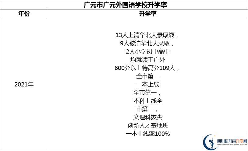 2024年?廣元市廣元外國語學(xué)校升學(xué)率怎么樣？