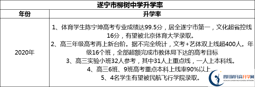 2024年?遂寧市柳樹(shù)中學(xué)升學(xué)率怎么樣？