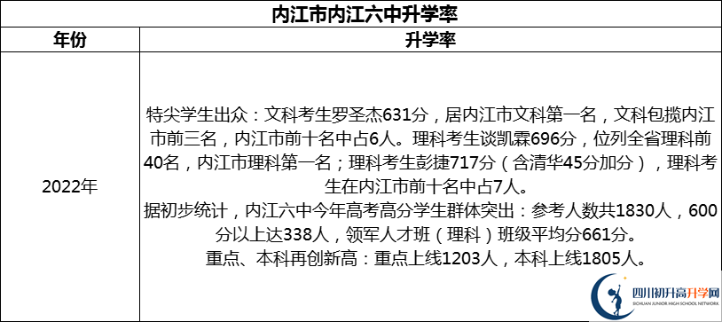 2024年?內(nèi)江市內(nèi)江六中升學(xué)率怎么樣？