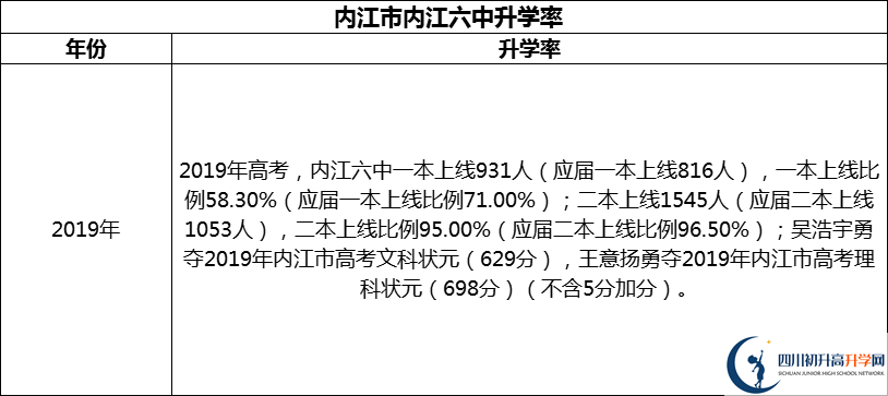 2024年?內(nèi)江市內(nèi)江六中升學(xué)率怎么樣？