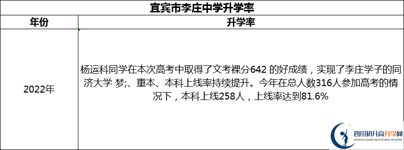 2024年宜賓市李莊中學升學率怎么樣？