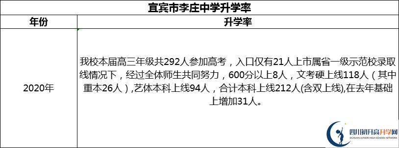 2024年宜賓市李莊中學升學率怎么樣？
