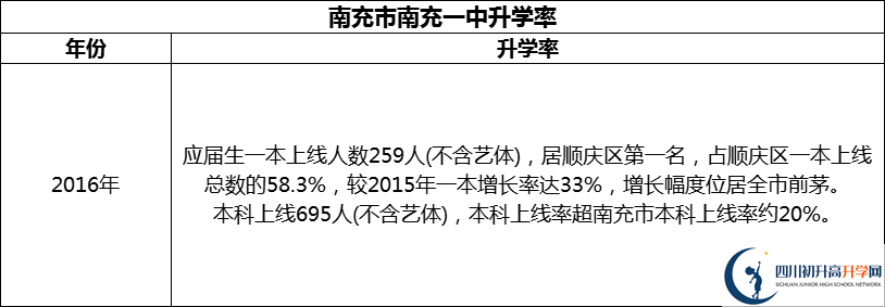 2024年南充市南充一中升學(xué)率怎么樣？