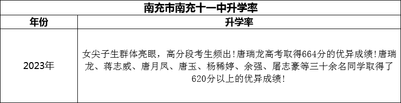 2024年南充市南充十一中升學(xué)率怎么樣？