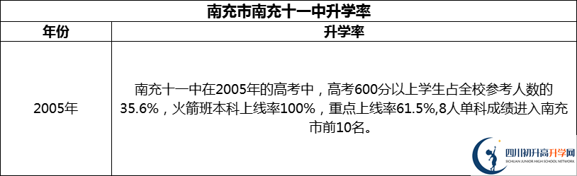 2024年南充市南充十一中升學(xué)率怎么樣？
