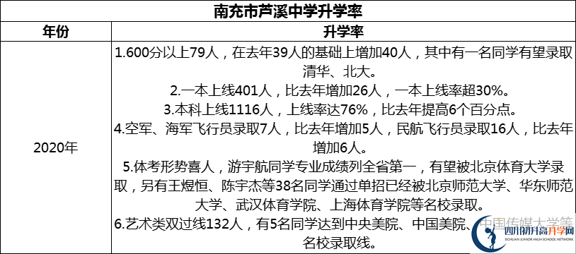 2024年南充市蘆溪中學(xué)升學(xué)率怎么樣？