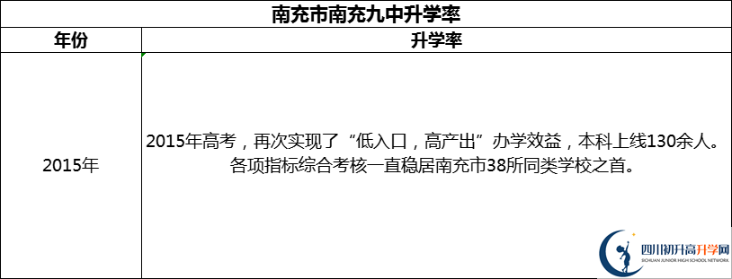 2024年南充市南充九中升學率怎么樣？