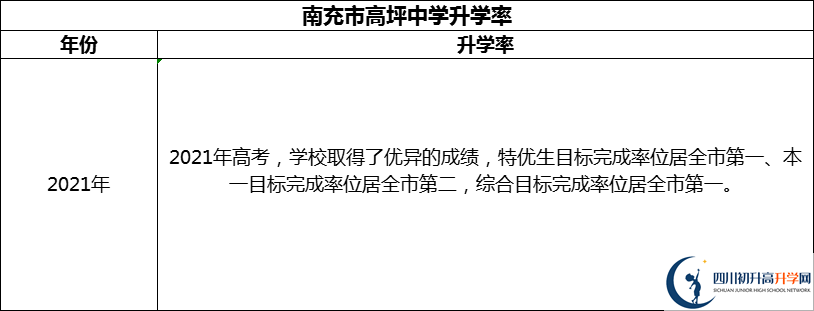 2024年南充市高坪中學(xué)升學(xué)率怎么樣？
