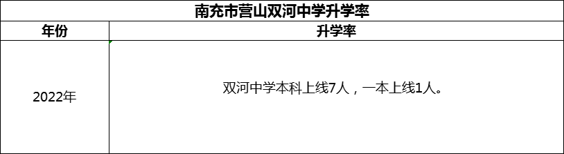2024年南充市營山雙河中學(xué)升學(xué)率怎么樣？