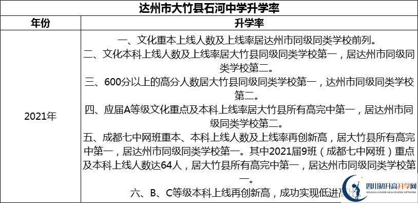 2024年達(dá)州市大竹縣石河中學(xué)升學(xué)率怎么樣？