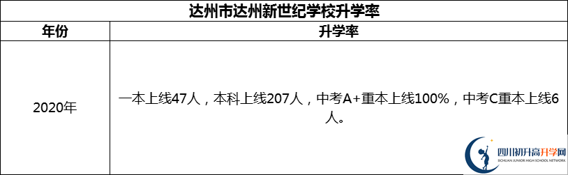 2024年達州市達州新世紀(jì)學(xué)校升學(xué)率怎么樣？
