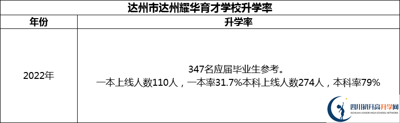 2024年達(dá)州市達(dá)州耀華育才學(xué)校升學(xué)率怎么樣？