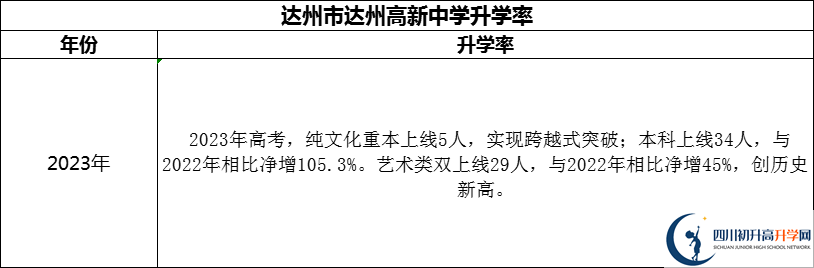 2024年達(dá)州市達(dá)州高新中學(xué)升學(xué)率怎么樣？