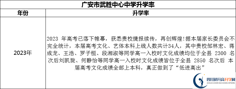 2024年廣安市武勝中心中學(xué)升學(xué)率怎么樣？