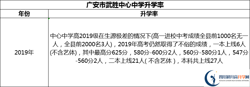 2024年廣安市武勝中心中學(xué)升學(xué)率怎么樣？