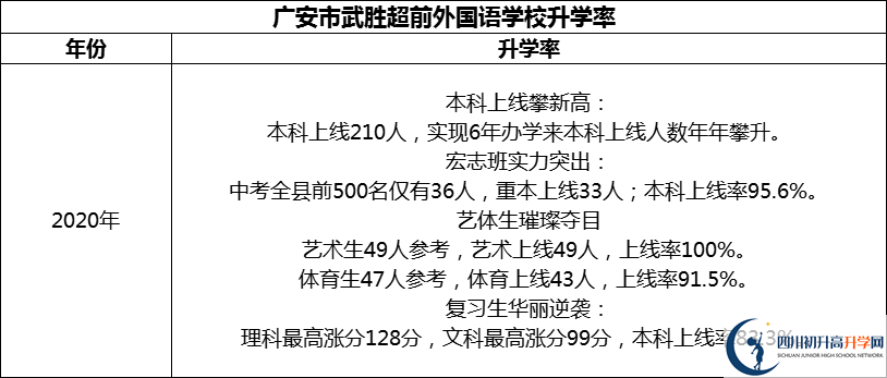 2024年廣安市武勝超前外國語學(xué)校升學(xué)率怎么樣？