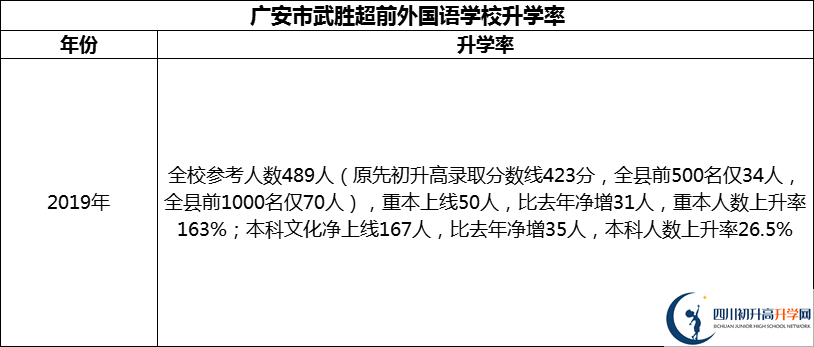 2024年廣安市武勝超前外國語學(xué)校升學(xué)率怎么樣？