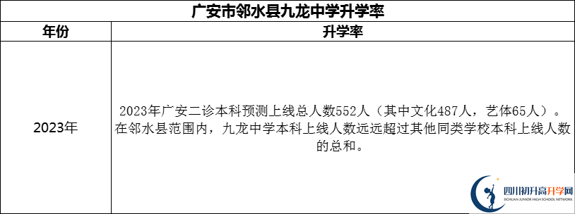2024年廣安市鄰水縣九龍中學升學率怎么樣？