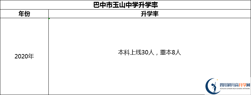 2024年巴中市玉山中學(xué)升學(xué)率怎么樣？
