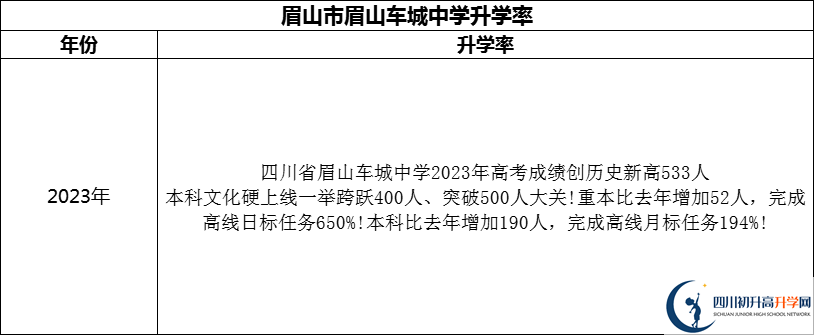 2024年眉山市眉山車城中學(xué)升學(xué)率怎么樣？