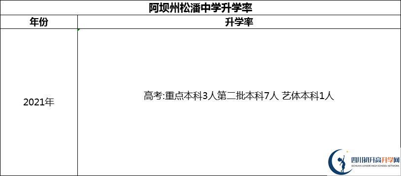 2024年阿壩州松潘中學(xué)升學(xué)率怎么樣？