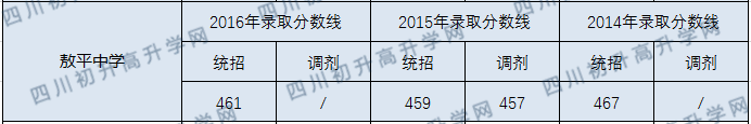 2020年敖平中學分數(shù)線是多少？