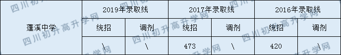 2020蓬溪中學(xué)初升高錄取線是否有調(diào)整？