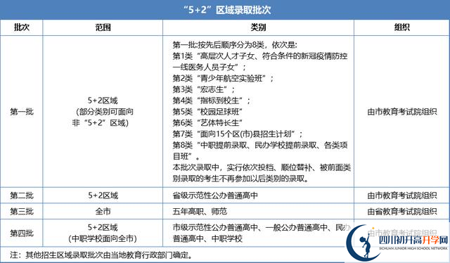 2021年成都溫江區(qū)中考志愿填報(bào)技巧是什么？